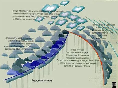 Ветер - Презентации по географии