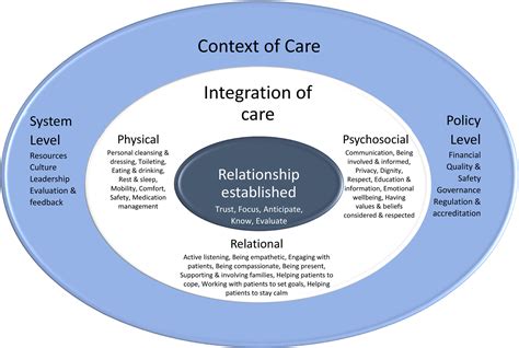 Where And How Does Fundamental Care Fit Within Seminal Nursing Theories