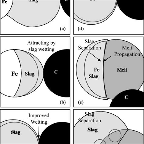 PDF The Role Of Molten Slag In Iron Melting Process For The Direct