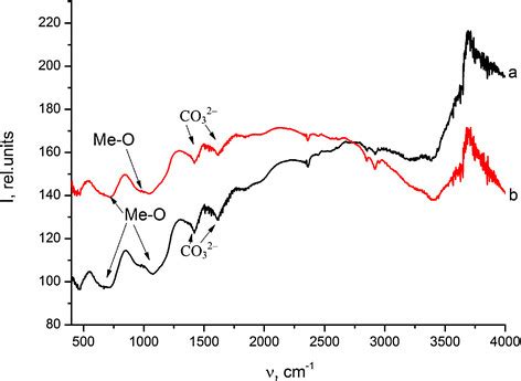 Ftir Spectra Of Initial Ti Al V A And Ti Zr Nb B Alloy Surfaces