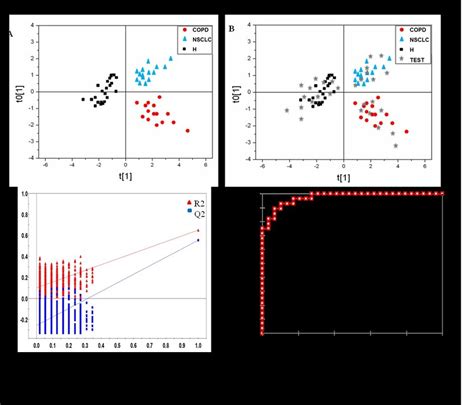 Chemometric Voc Multivariate Data Analysis A Opls Da B Opls Da C