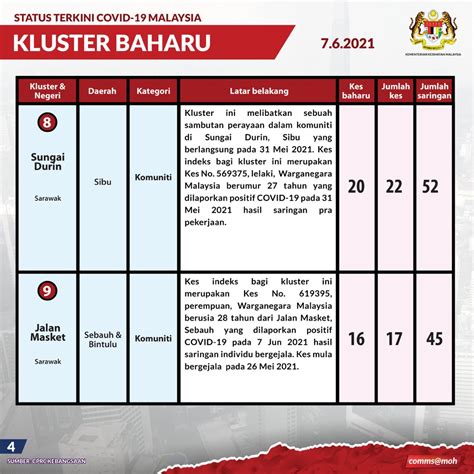 KKMalaysia On Twitter 23 Kluster Baharu Dikesan Pada Hari Ini