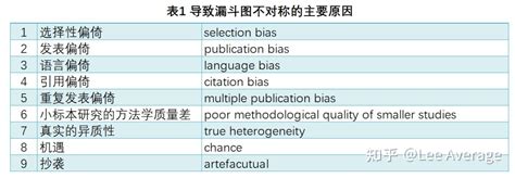 Cochrane系统评价2022版本学习：漏斗图funnel Plot 知乎