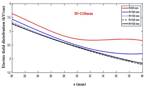 Energies Free Full Text Case Study Optimizing Grading Ring Design