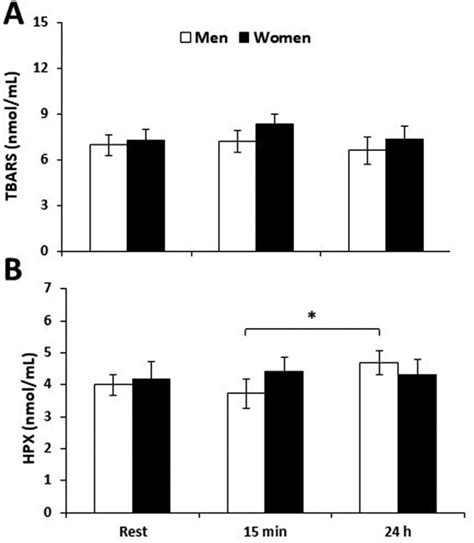 Levels Of Lipid Peroxidation Markers In Men White Bars And Women