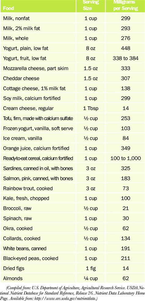 Printable High Calcium Foods Chart