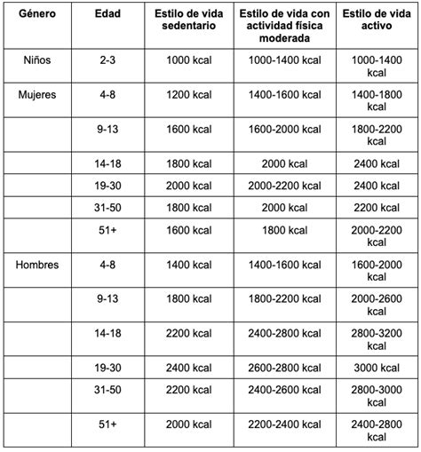 Cuántas Calorías Deberías Consumir Por Día Para Mantenerte Saludable