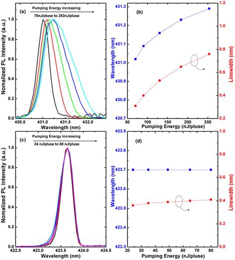 Normalized Lasing Spectra A C And Lasing Wavelengths And Fwhm Of