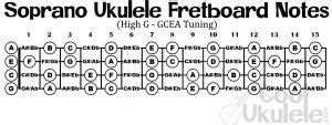 Soprano Ukulele Tuning: FAST METHOD Standard Notes | CoolUkulele.com