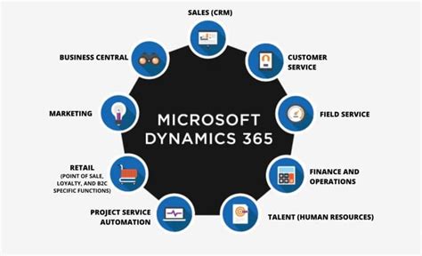 Dynamics Finance And Operations Cost Accounting Cost Elements