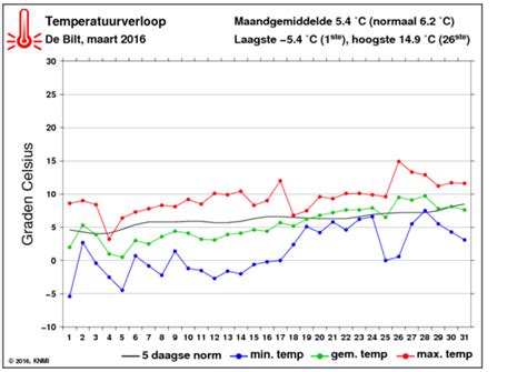 Knmi Maart 2016