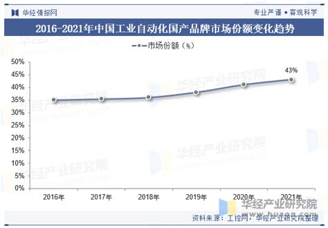 2023年全球及中国工业自动化行业现状及发展趋势分析，伴随国产品牌技术不断迭代，国产替代持续推进「图」华经情报网华经产业研究院