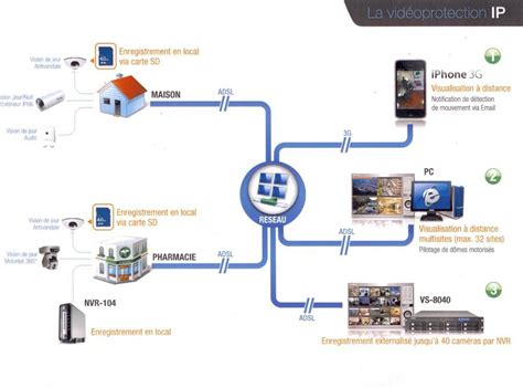 Add S Curit Vid Osurveillance Analogique Ou Num Rique