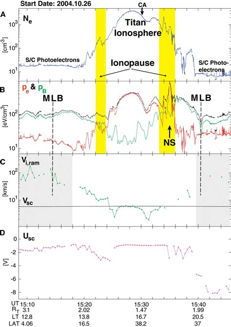 Cassini Measurements Of Cold Plasma In The Ionosphere Of Titan Science