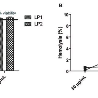 Cell Viability And Hemolysis Assay A HK 2 Cells Were Incubated