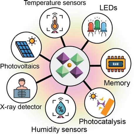 Halide Double Perovskite Semiconductors Beyond Photovoltaics Acs