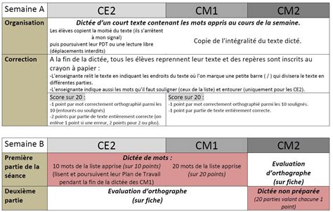 Dict E Mon Fonctionnement En Dict E En Classe De Ce Cm Cm Cm