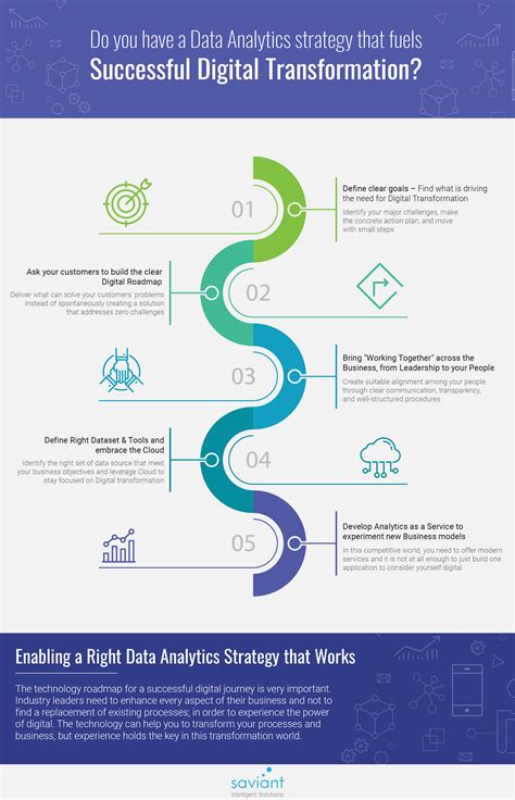 Do You Have Successful Data Analytics Strategy For Digital Transformation