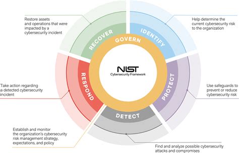 Nist Framework 20 A Comprehensive Overview Ermes Company