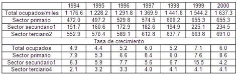 Evolución Del Trabajo En Nicaragua En El Período De 1990 2000 Página 2