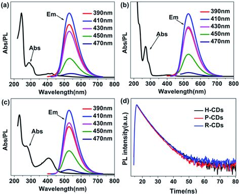 Absorption And Photoluminescence Pl Emission Spectra Of Raw Cds Download Scientific Diagram