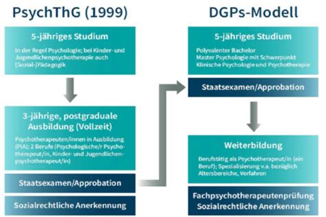 VL 7a Klinische Psychologie Psychotherapie Flashcards Quizlet