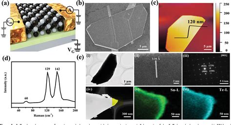 Figure 1 From Ultra Broadband Flexible Photodetector Based On