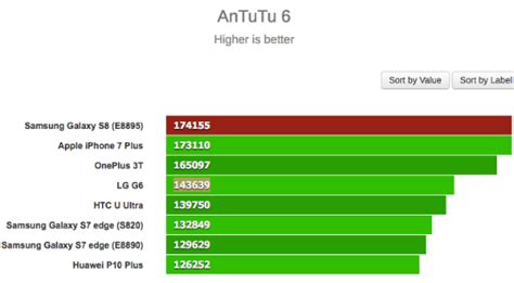 To Galaxy S8 με Exynos δοκιμάζει τις δυνάμεις του σε Benchmarks