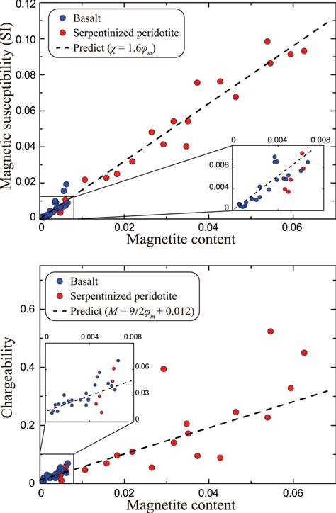 Magnetic Susceptibility And Chargeability Versus The Magnetite Volume