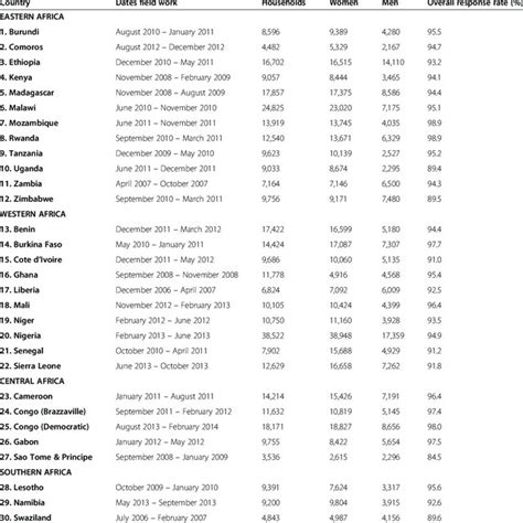 Survey Characteristics Sample Sizes And Response Rates For Men And Download Table