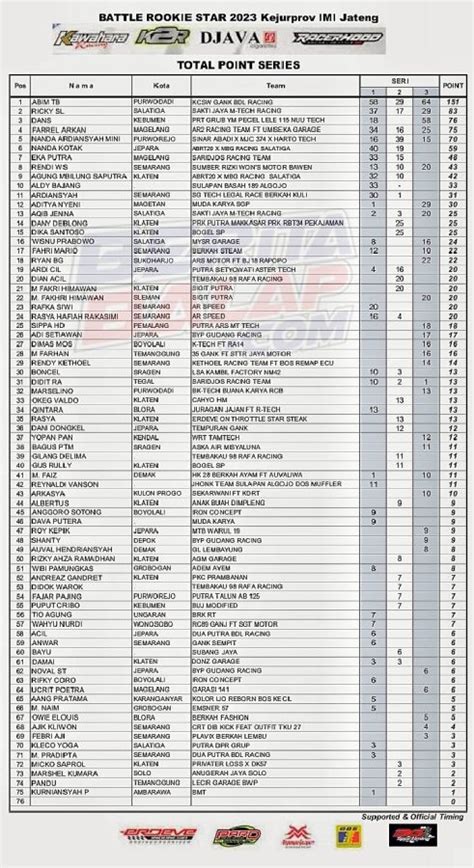 Abim TB Makin Dingin Di Pucuk Ini Klasemen Kejurprov Rookie Star