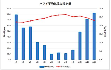 ハワイ旅行のベストシーズンはいつ？ Yokohama Resort