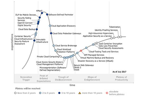 Gartner Releases The Hype Cycle For Cloud Security In