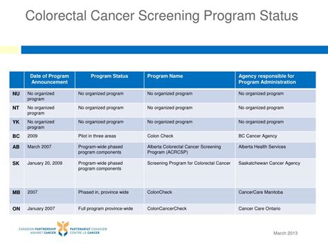 Ppt Colorectal Cancer Screening Programs And Strategies In Canada