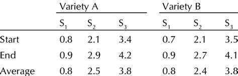 Average Soil Salinity Ece Ds M The Soil Profile During The Growing