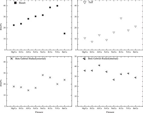 Relative Standard Deviation Rsd Calculated From Intensities Measured Download Scientific