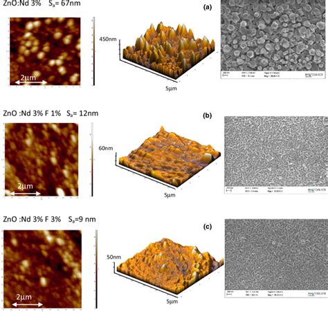 AFM And SEM Micrographs Of ZnO Films As A Function Of Nd And F Content