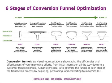 Marketing Strategies Infographic 6 Stages Of Conversion Funnel Optimization Infographicnow