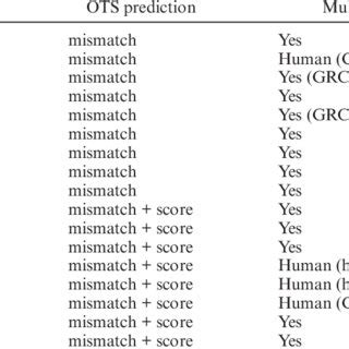 List Of Four Categories Of In Silico CRISPR OTS Prediction Tools