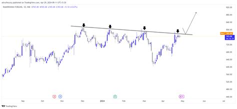 NSE RKFORGE Chart Image By Altrufincorp TradingView