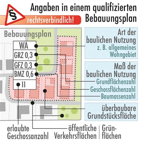 Bebauungsplan Richtig Lesen Baulinie Baugrenze Und Co