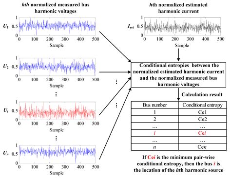 Entropy Free Full Text Harmonic Source Localization Approach Based