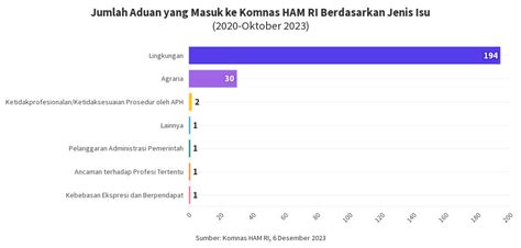 Jumlah Aduan Yang Masuk Ke Komnas Ham Ri Berdasarkan Jenis Isu Flourish