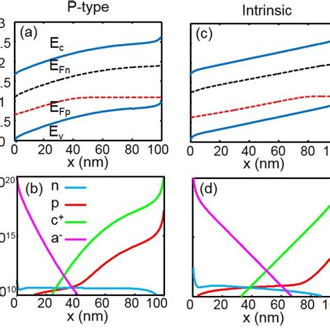 Mott Schottky Plots Left Axes And Corresponding Capacitance Voltage Download Scientific