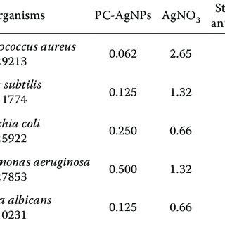 Minimum Inhibitory Concentration Mic Values Of Prunus Cerasifera