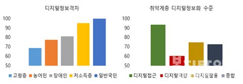 코로나19와 디지털 격차digital Divide