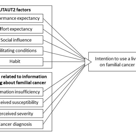 Research Model Age Gender And Education Level Were Included As Download Scientific Diagram