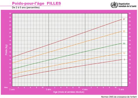 Poids Moyen De Bébé Mois Par Mois Filles Et Garçons