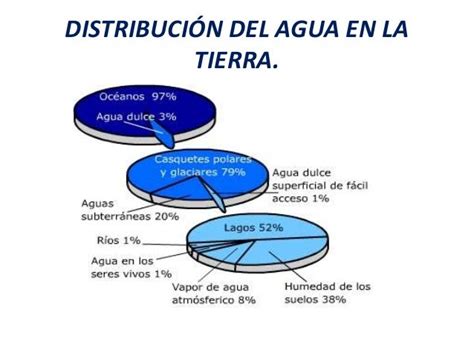 Distribucion Del Agua