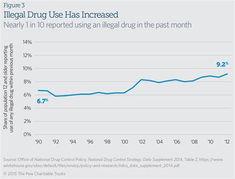 Federal Drug Sentencing Laws Bring High Cost Low Return The Pew